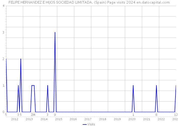 FELIPE HERNANDEZ E HIJOS SOCIEDAD LIMITADA. (Spain) Page visits 2024 