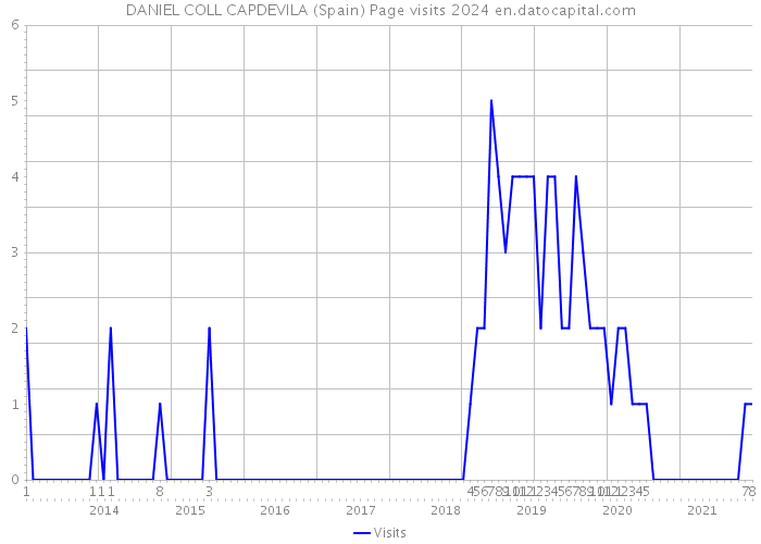 DANIEL COLL CAPDEVILA (Spain) Page visits 2024 
