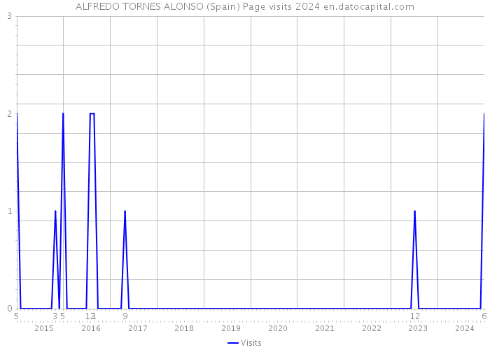 ALFREDO TORNES ALONSO (Spain) Page visits 2024 