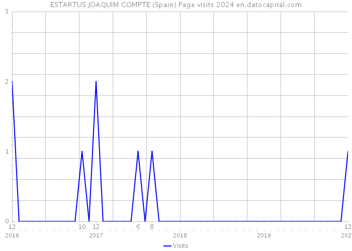 ESTARTUS JOAQUIM COMPTE (Spain) Page visits 2024 