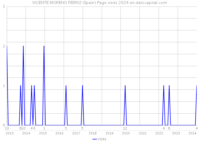 VICENTE MORENO FERRIZ (Spain) Page visits 2024 