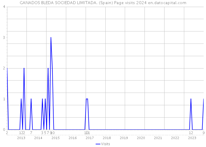 GANADOS BLEDA SOCIEDAD LIMITADA. (Spain) Page visits 2024 