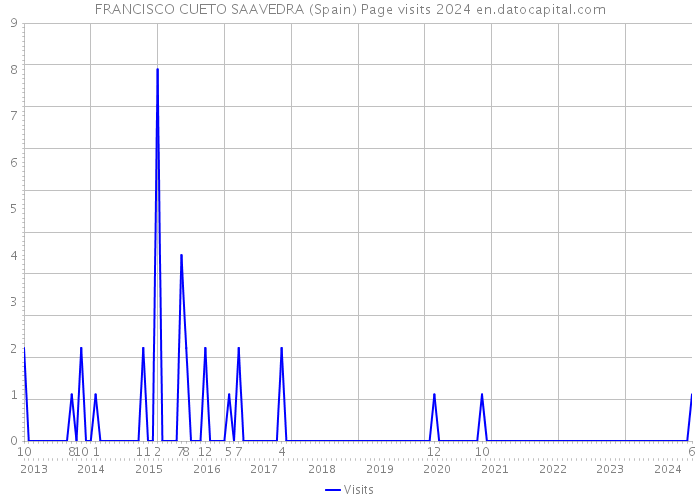 FRANCISCO CUETO SAAVEDRA (Spain) Page visits 2024 