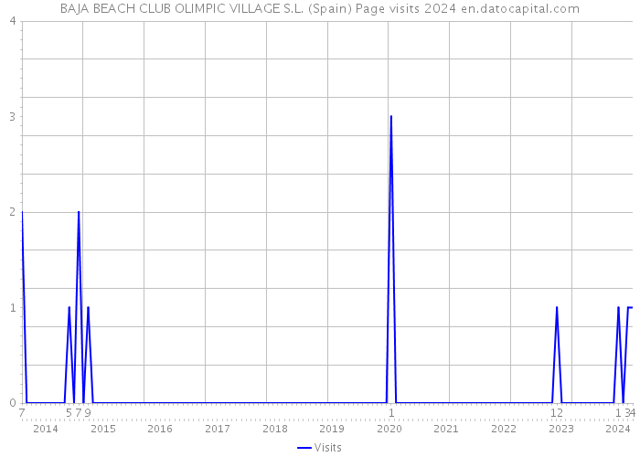 BAJA BEACH CLUB OLIMPIC VILLAGE S.L. (Spain) Page visits 2024 