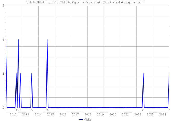 VIA NORBA TELEVISION SA. (Spain) Page visits 2024 