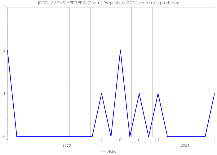 JORDI CASAS HERRERO (Spain) Page visits 2024 