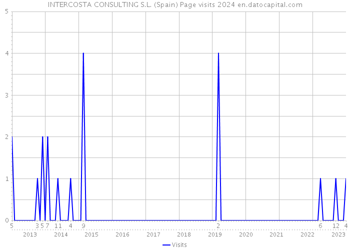 INTERCOSTA CONSULTING S.L. (Spain) Page visits 2024 