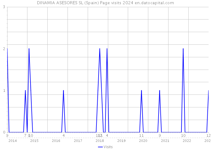 DINAMIA ASESORES SL (Spain) Page visits 2024 