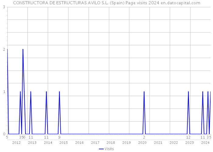 CONSTRUCTORA DE ESTRUCTURAS AVILO S.L. (Spain) Page visits 2024 