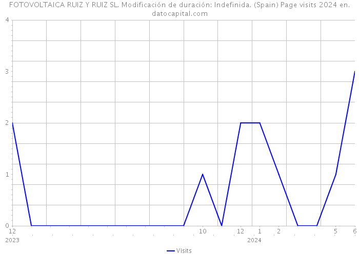 FOTOVOLTAICA RUIZ Y RUIZ SL. Modificación de duración: Indefinida. (Spain) Page visits 2024 