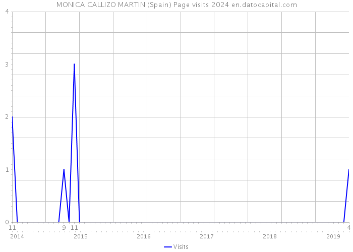 MONICA CALLIZO MARTIN (Spain) Page visits 2024 