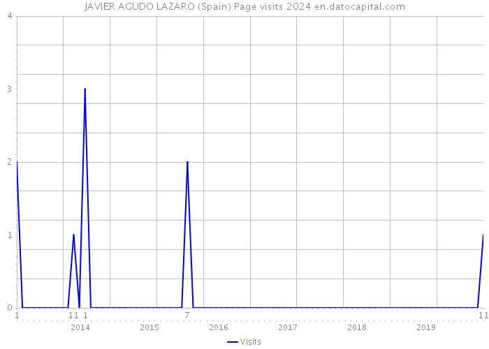 JAVIER AGUDO LAZARO (Spain) Page visits 2024 