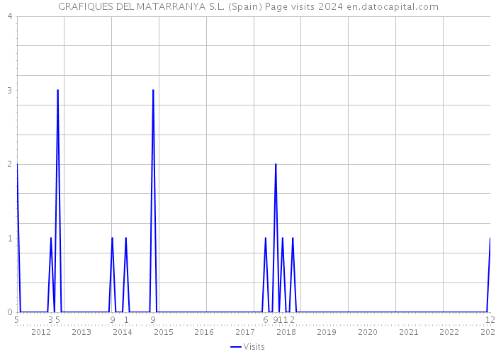 GRAFIQUES DEL MATARRANYA S.L. (Spain) Page visits 2024 