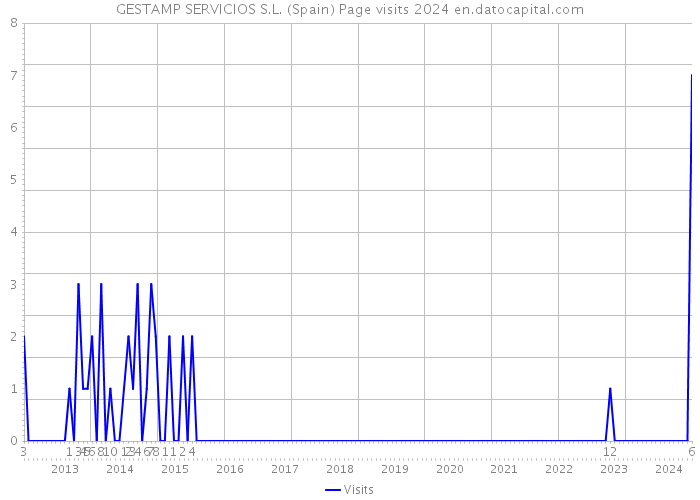 GESTAMP SERVICIOS S.L. (Spain) Page visits 2024 