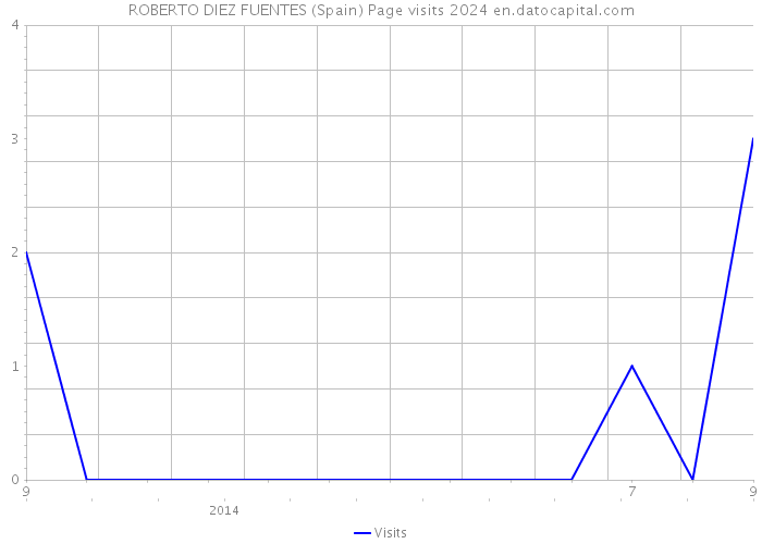 ROBERTO DIEZ FUENTES (Spain) Page visits 2024 