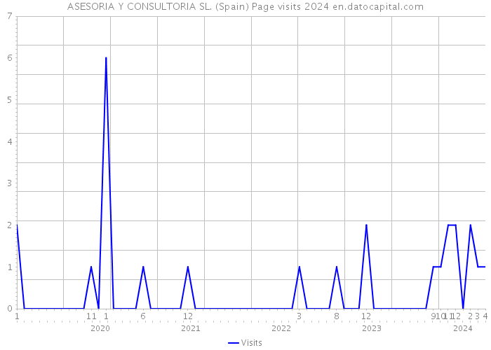 ASESORIA Y CONSULTORIA SL. (Spain) Page visits 2024 