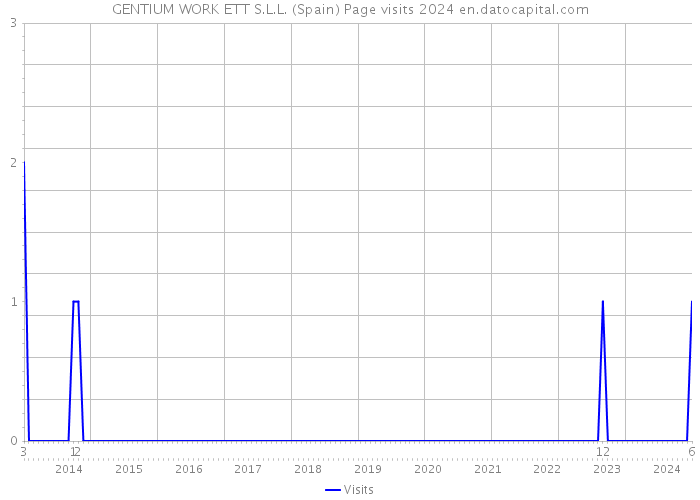 GENTIUM WORK ETT S.L.L. (Spain) Page visits 2024 