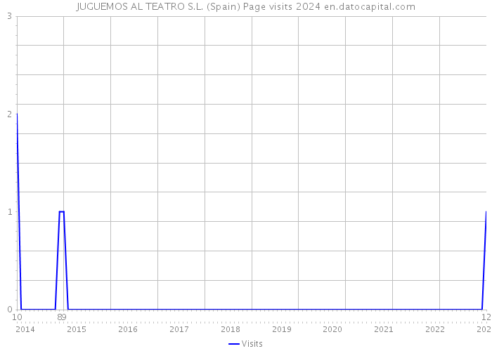 JUGUEMOS AL TEATRO S.L. (Spain) Page visits 2024 