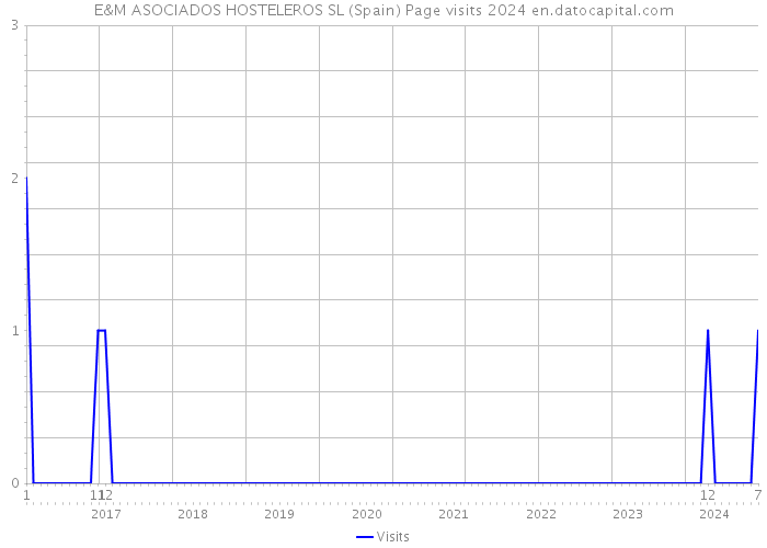 E&M ASOCIADOS HOSTELEROS SL (Spain) Page visits 2024 