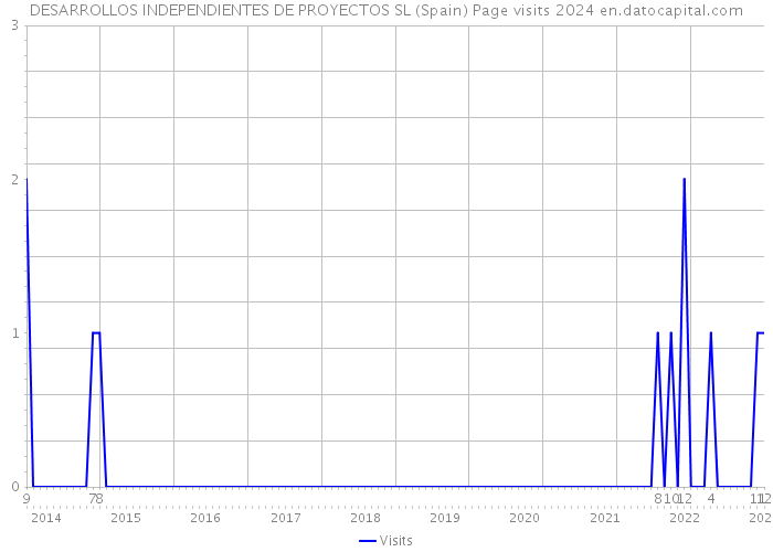 DESARROLLOS INDEPENDIENTES DE PROYECTOS SL (Spain) Page visits 2024 