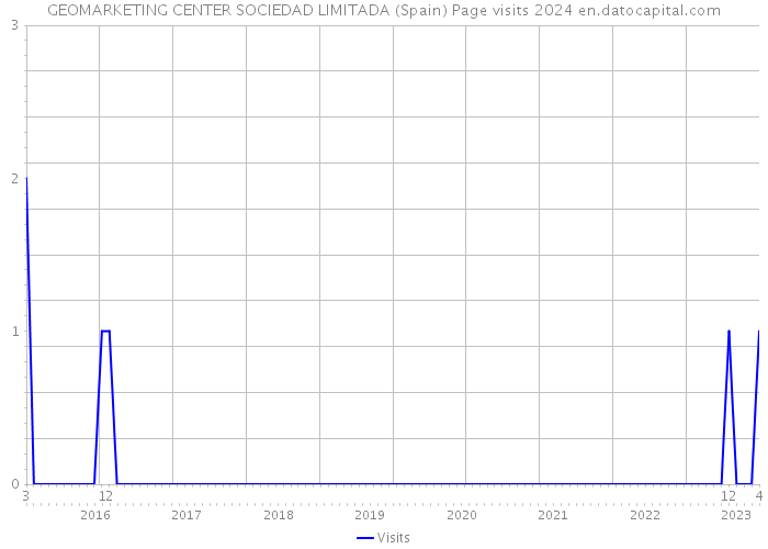 GEOMARKETING CENTER SOCIEDAD LIMITADA (Spain) Page visits 2024 