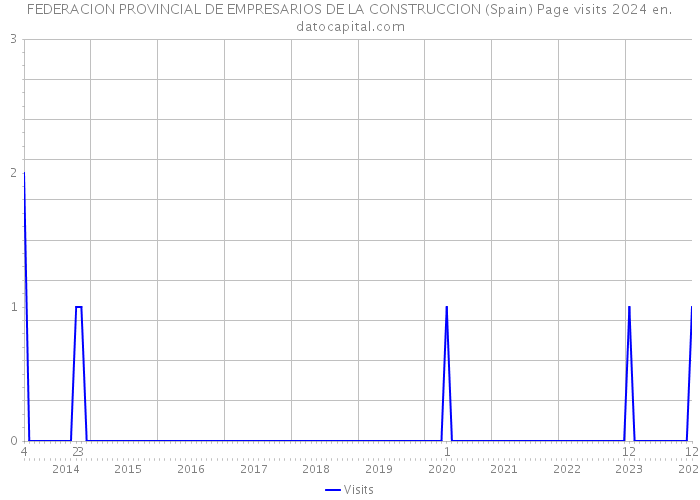 FEDERACION PROVINCIAL DE EMPRESARIOS DE LA CONSTRUCCION (Spain) Page visits 2024 
