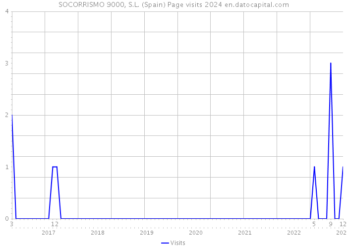 SOCORRISMO 9000, S.L. (Spain) Page visits 2024 