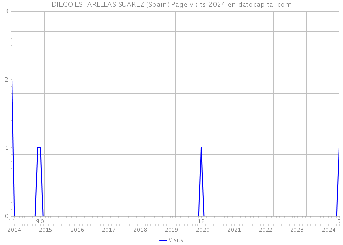 DIEGO ESTARELLAS SUAREZ (Spain) Page visits 2024 