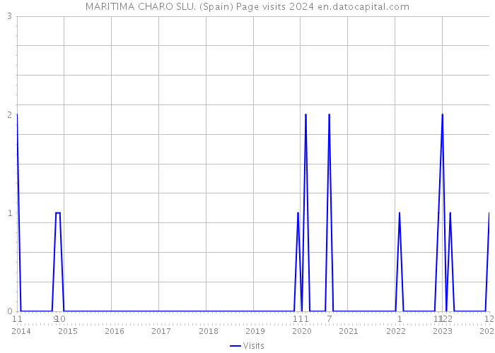 MARITIMA CHARO SLU. (Spain) Page visits 2024 