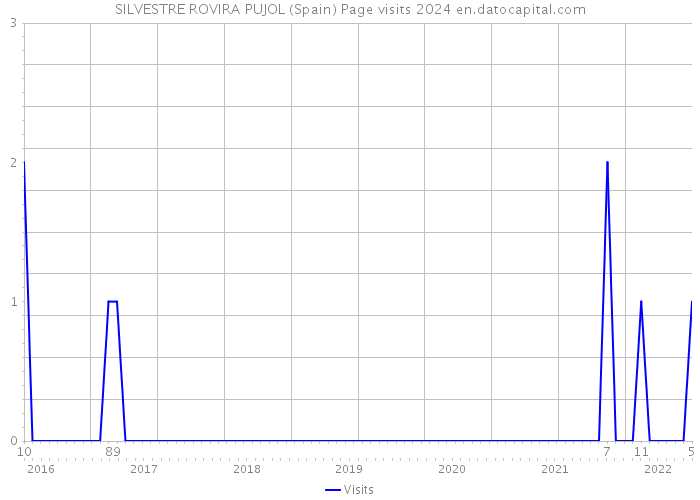 SILVESTRE ROVIRA PUJOL (Spain) Page visits 2024 