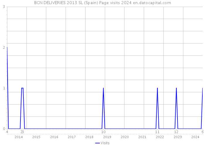 BCN DELIVERIES 2013 SL (Spain) Page visits 2024 