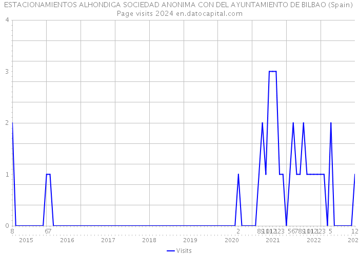 ESTACIONAMIENTOS ALHONDIGA SOCIEDAD ANONIMA CON DEL AYUNTAMIENTO DE BILBAO (Spain) Page visits 2024 