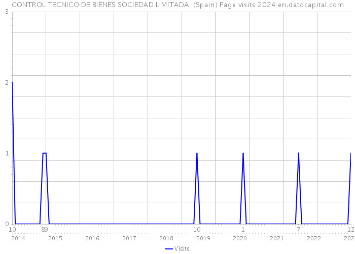 CONTROL TECNICO DE BIENES SOCIEDAD LIMITADA. (Spain) Page visits 2024 