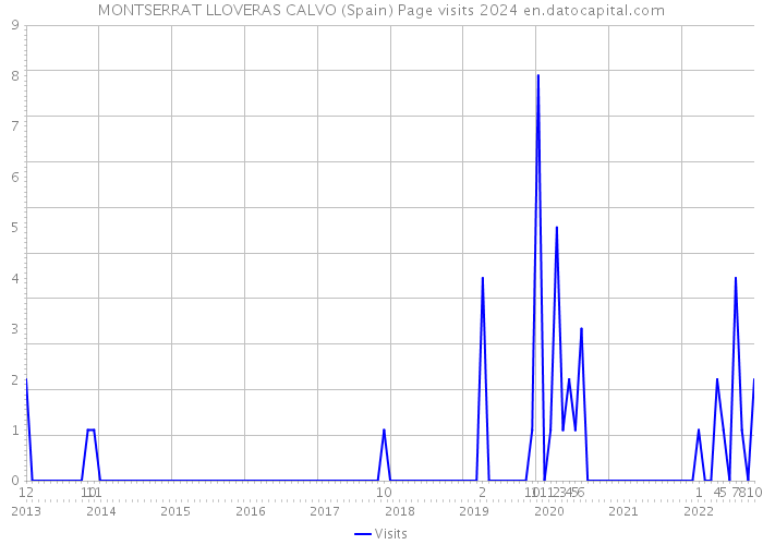 MONTSERRAT LLOVERAS CALVO (Spain) Page visits 2024 