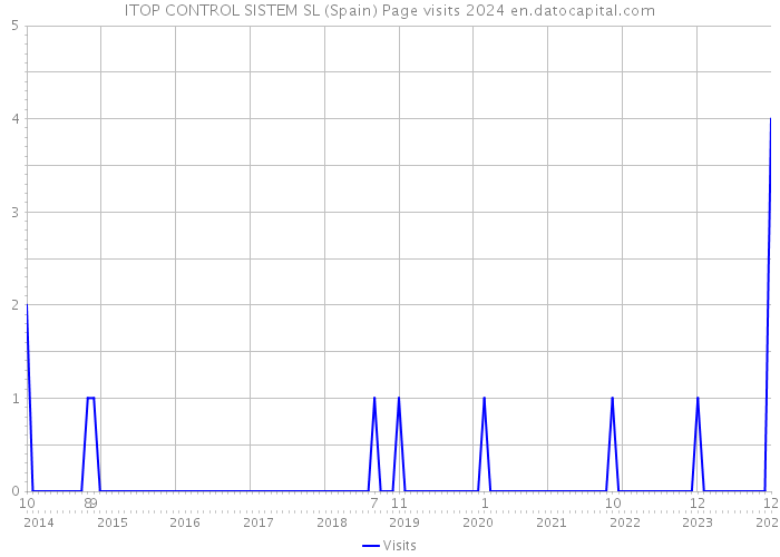 ITOP CONTROL SISTEM SL (Spain) Page visits 2024 