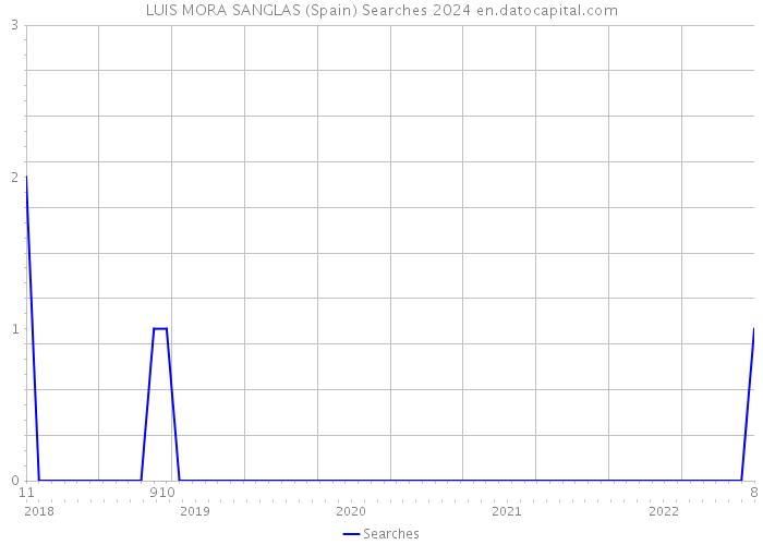 LUIS MORA SANGLAS (Spain) Searches 2024 