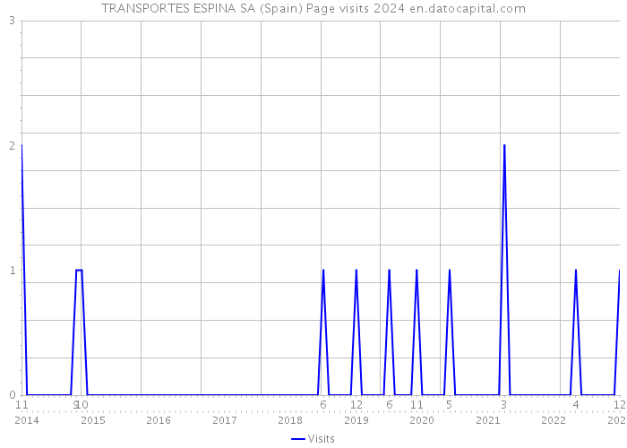 TRANSPORTES ESPINA SA (Spain) Page visits 2024 