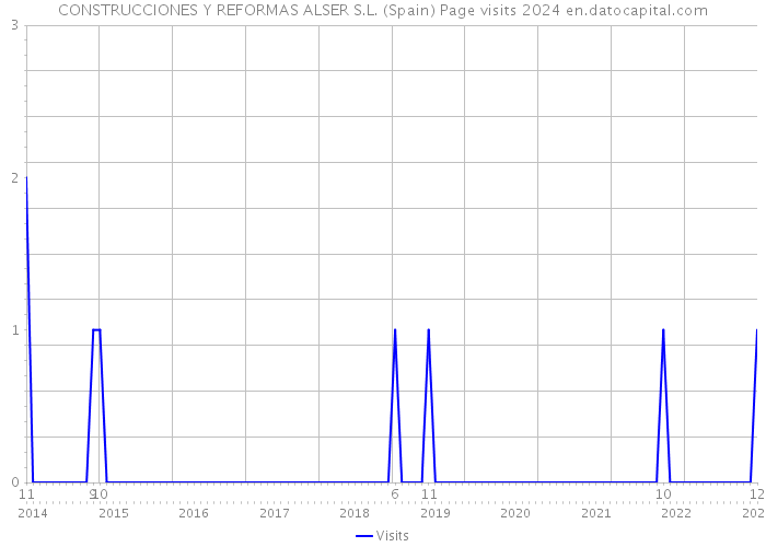 CONSTRUCCIONES Y REFORMAS ALSER S.L. (Spain) Page visits 2024 