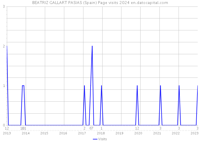 BEATRIZ GALLART PASIAS (Spain) Page visits 2024 