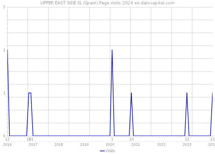 UPPER EAST SIDE SL (Spain) Page visits 2024 