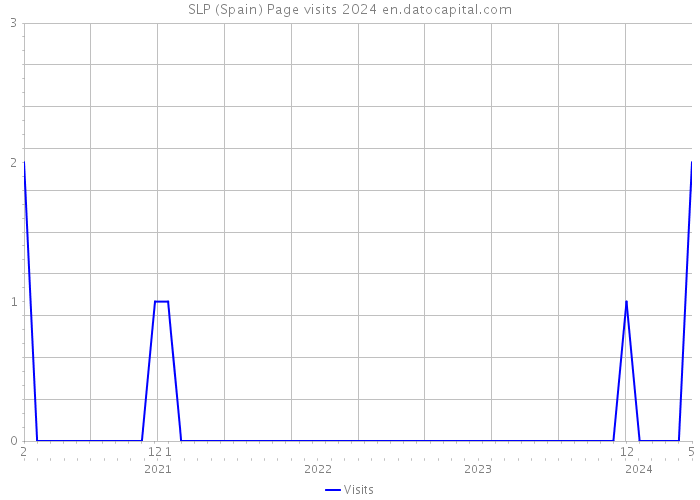 SLP (Spain) Page visits 2024 