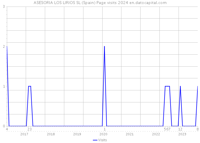 ASESORIA LOS LIRIOS SL (Spain) Page visits 2024 