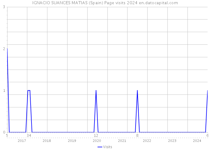 IGNACIO SUANCES MATIAS (Spain) Page visits 2024 