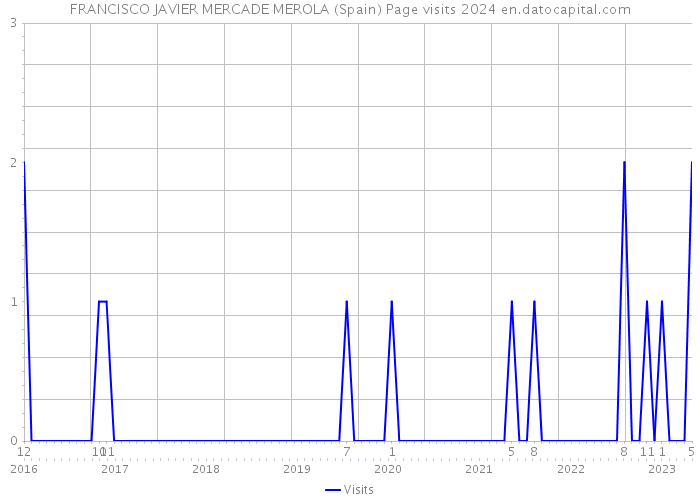 FRANCISCO JAVIER MERCADE MEROLA (Spain) Page visits 2024 