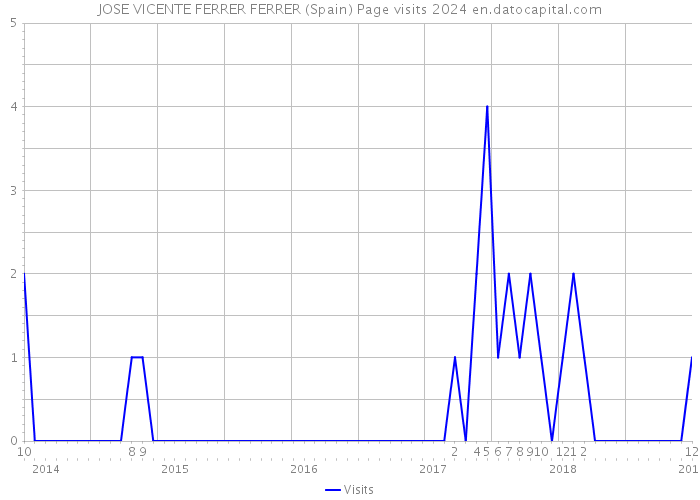 JOSE VICENTE FERRER FERRER (Spain) Page visits 2024 