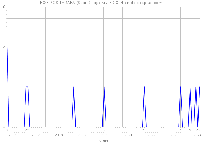 JOSE ROS TARAFA (Spain) Page visits 2024 