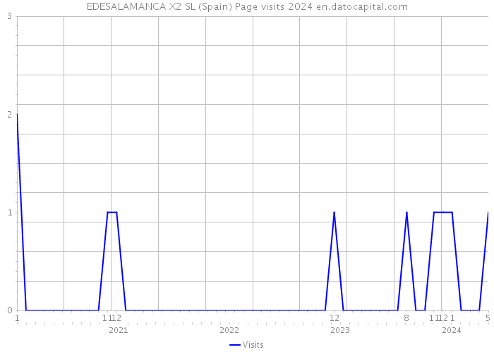 EDESALAMANCA X2 SL (Spain) Page visits 2024 
