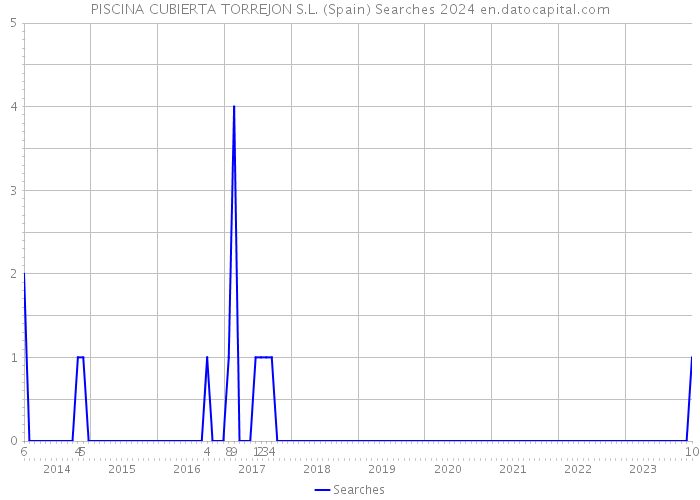 PISCINA CUBIERTA TORREJON S.L. (Spain) Searches 2024 