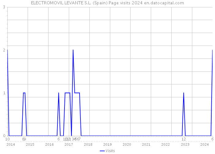 ELECTROMOVIL LEVANTE S.L. (Spain) Page visits 2024 