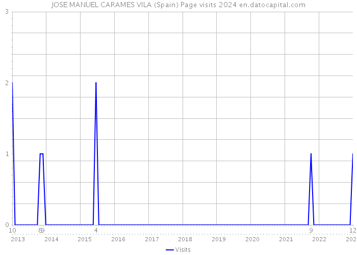 JOSE MANUEL CARAMES VILA (Spain) Page visits 2024 